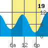 Monte Carlo Island tide chart for Friday, April 19, 2024