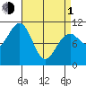Monte Carlo Island tide chart for Monday, April 1, 2024