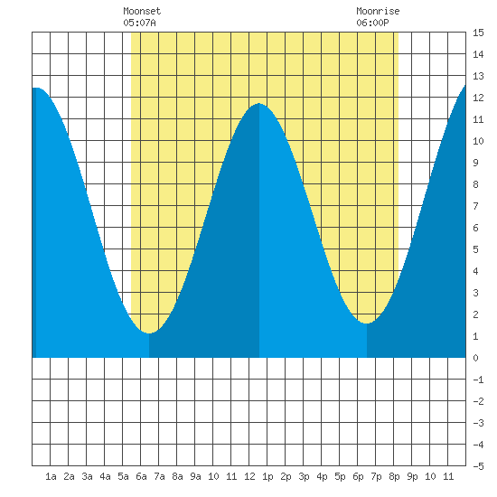 Monte Carlo Island tide chart for Sunday, April 21, 2024