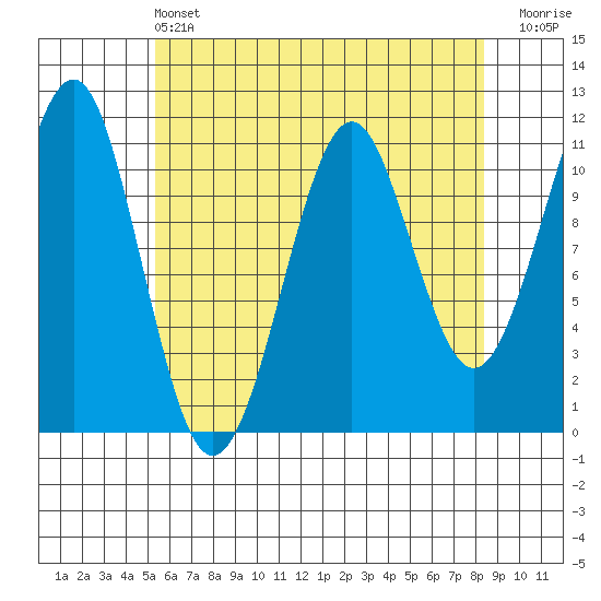 Monte Carlo Island tide chart for Wednesday, April 24, 2024