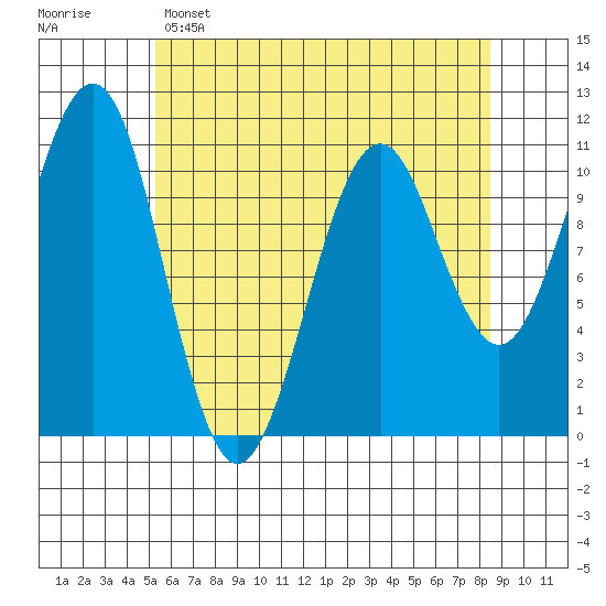 Monte Carlo Island tide chart for Friday, April 26, 2024
