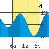 Monte Carlo Island tide chart for Thursday, April 4, 2024