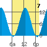Monte Carlo Island tide chart for Sunday, April 7, 2024