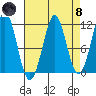 Monte Carlo Island tide chart for Monday, April 8, 2024