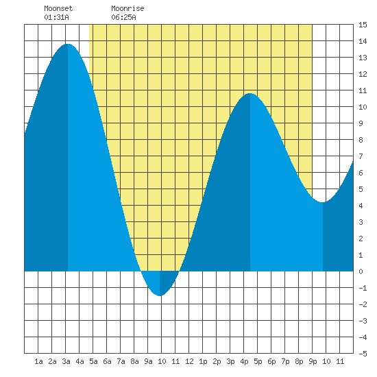 Monte Carlo Island tide chart for Saturday, May 11, 2024