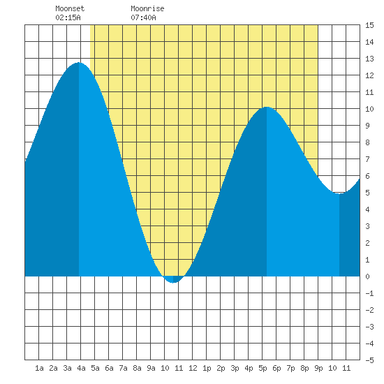 Monte Carlo Island tide chart for Sunday, May 12, 2024