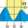 Monte Carlo Island tide chart for Monday, May 13, 2024