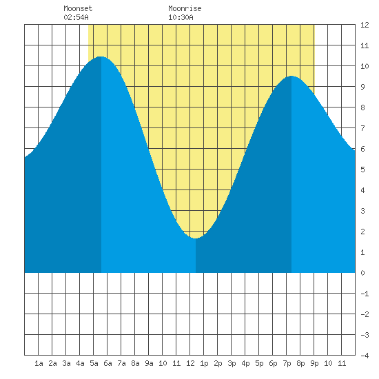 Monte Carlo Island tide chart for Tuesday, May 14, 2024