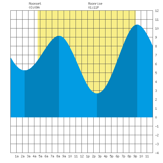 Monte Carlo Island tide chart for Thursday, May 16, 2024