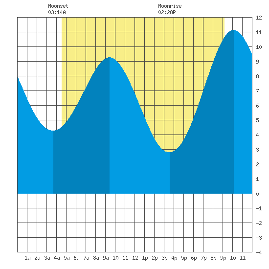 Monte Carlo Island tide chart for Friday, May 17, 2024