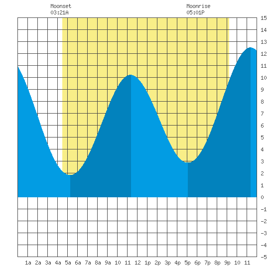Monte Carlo Island tide chart for Sunday, May 19, 2024