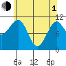 Monte Carlo Island tide chart for Wednesday, May 1, 2024