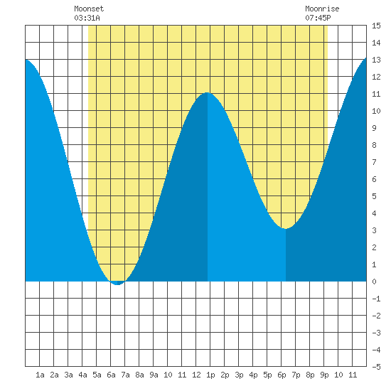 Monte Carlo Island tide chart for Tuesday, May 21, 2024