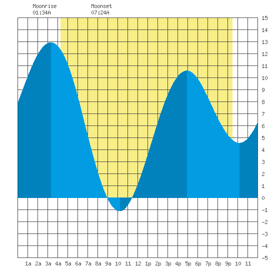 Monte Carlo Island tide chart for Monday, May 27, 2024