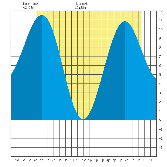 Monte Carlo Island tide chart for Wednesday, May 29, 2024