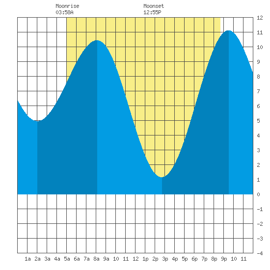 Monte Carlo Island tide chart for Thursday, May 2, 2024