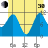 Monte Carlo Island tide chart for Thursday, May 30, 2024