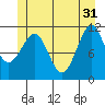 Monte Carlo Island tide chart for Friday, May 31, 2024