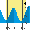 Monte Carlo Island tide chart for Saturday, May 4, 2024
