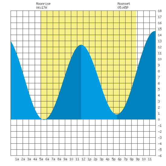 Monte Carlo Island tide chart for Sunday, May 5, 2024