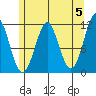 Monte Carlo Island tide chart for Sunday, May 5, 2024