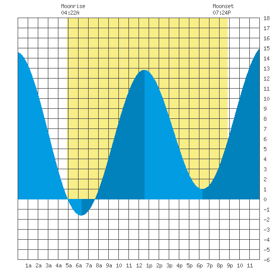 Monte Carlo Island tide chart for Monday, May 6, 2024