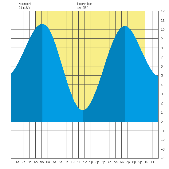 Monte Carlo Island tide chart for Wednesday, June 12, 2024
