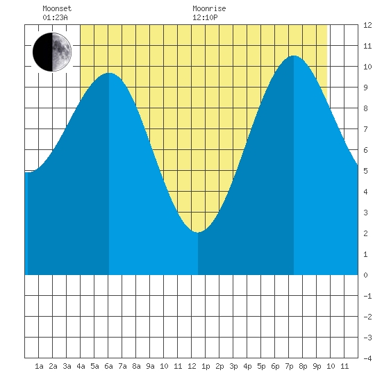 Monte Carlo Island tide chart for Thursday, June 13, 2024