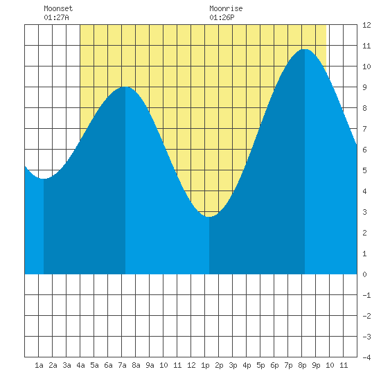 Monte Carlo Island tide chart for Friday, June 14, 2024