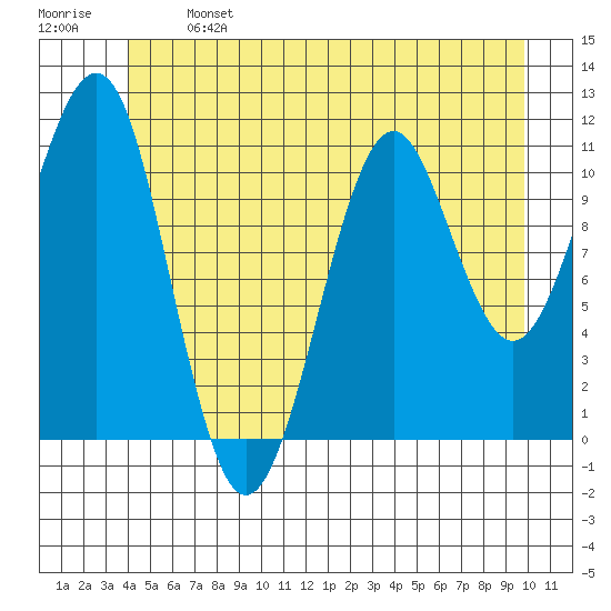 Monte Carlo Island tide chart for Monday, June 24, 2024