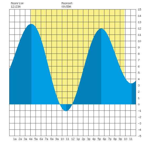 Monte Carlo Island tide chart for Wednesday, June 26, 2024