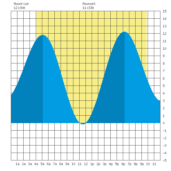 Monte Carlo Island tide chart for Thursday, June 27, 2024