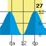Monte Carlo Island tide chart for Thursday, June 27, 2024