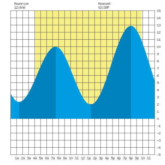 Monte Carlo Island tide chart for Saturday, June 29, 2024