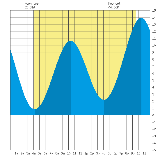 Monte Carlo Island tide chart for Sunday, June 2, 2024