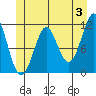 Monte Carlo Island tide chart for Monday, June 3, 2024