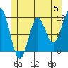 Monte Carlo Island tide chart for Wednesday, June 5, 2024
