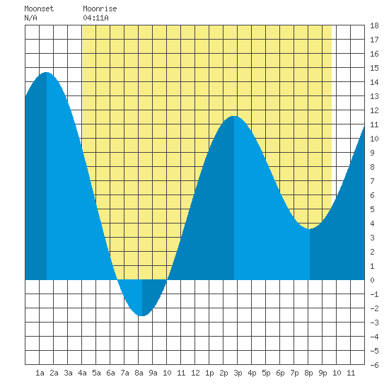 Monte Carlo Island tide chart for Friday, June 7, 2024
