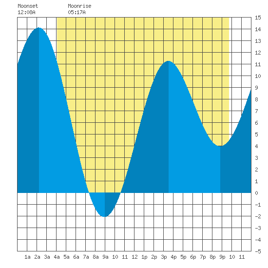 Monte Carlo Island tide chart for Saturday, June 8, 2024