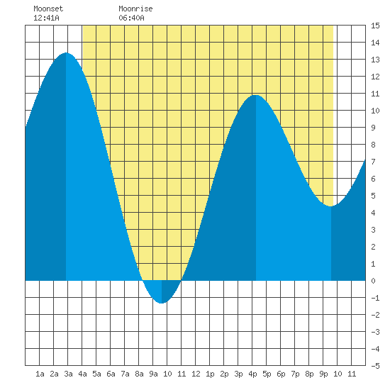 Monte Carlo Island tide chart for Sunday, June 9, 2024