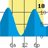 Monte Carlo Island tide chart for Wednesday, July 10, 2024