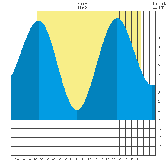 Monte Carlo Island tide chart for Thursday, July 11, 2024