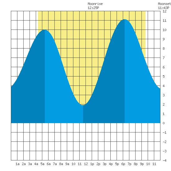 Monte Carlo Island tide chart for Friday, July 12, 2024
