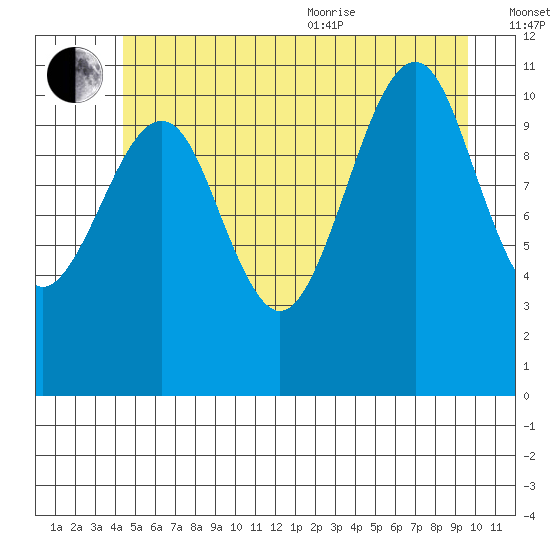 Monte Carlo Island tide chart for Saturday, July 13, 2024