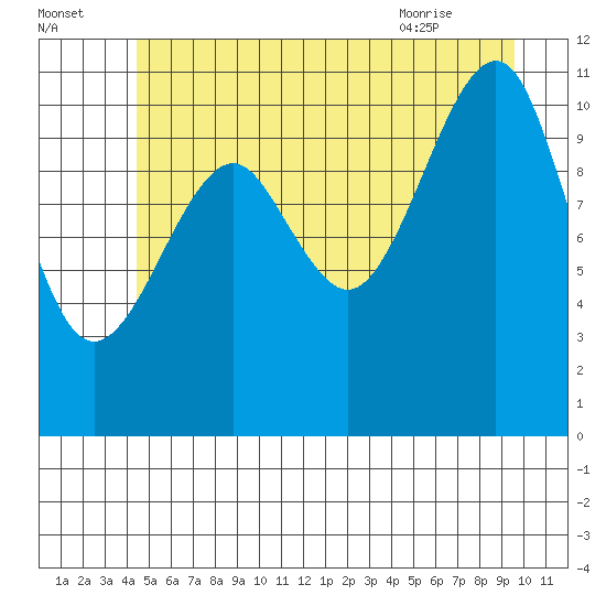 Monte Carlo Island tide chart for Monday, July 15, 2024