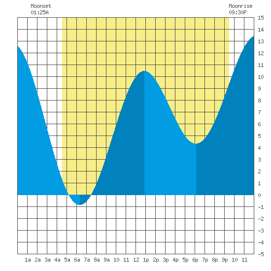 Monte Carlo Island tide chart for Friday, July 19, 2024