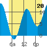 Monte Carlo Island tide chart for Saturday, July 20, 2024
