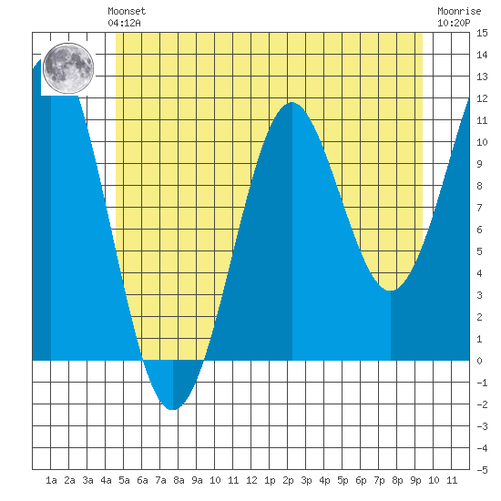 Monte Carlo Island tide chart for Sunday, July 21, 2024