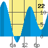 Monte Carlo Island tide chart for Monday, July 22, 2024