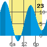 Monte Carlo Island tide chart for Tuesday, July 23, 2024
